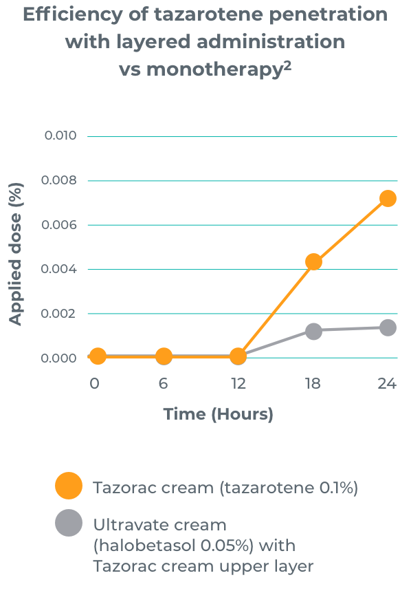 From hours 12-24, tazarotene penetration was higher with Tazorac cream alone than when layered on top of Ultravate cream