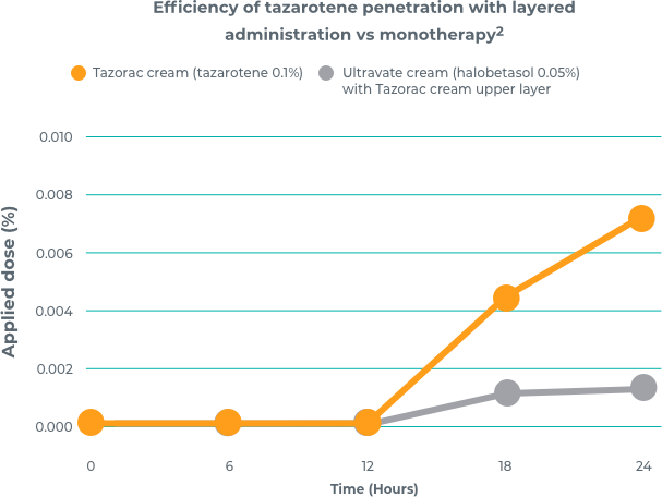 From hours 12-24, tazarotene penetration was higher with Tazorac cream alone than when layered on top of Ultravate cream