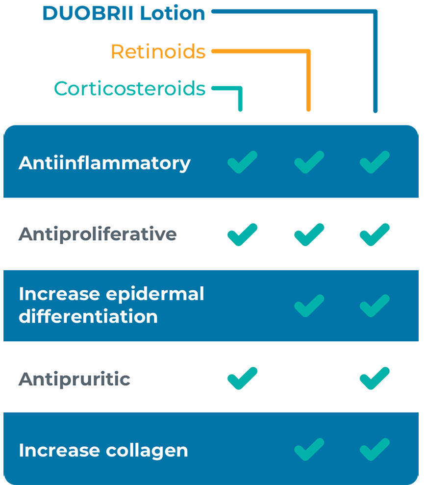 Chart comparing properties of corticosteroids, retinoids, and DUOBRII Lotion. DUOBRII Lotion has antiinflammatory, antiproliferative, and antipruritic properties. It also increases epidermal differentiation and collagen.