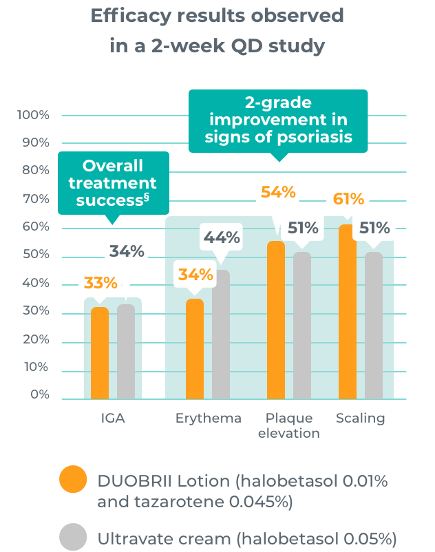 Overall treatment success (IGA: 33% treatment success with DUOBRII Lotion vs 34% with vehicle)
2-grade improvement in signs of psoriasis (Erythema: 34% treatment success with DUOBRII Lotion vs 43% with vehicle; Plaque elevation: 54% treatment success with DUOBRII Lotion vs 51% with vehicle; Scaling: 61% treatment success with DUOBRII Lotion vs 51% with vehicle)