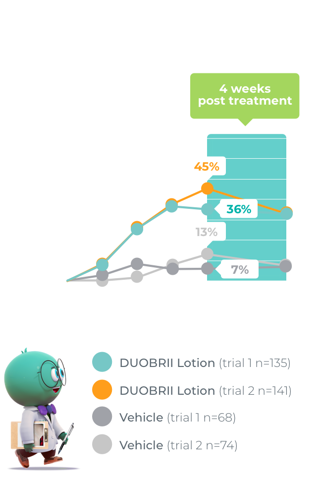 Trial 1 8 weeks: 36% treatment success with DUOBRII Lotion vs 7% with vehicle. Trial 2 8 weeks: 45% treatment success with DUOBRII Lotion vs 13% with vehicle