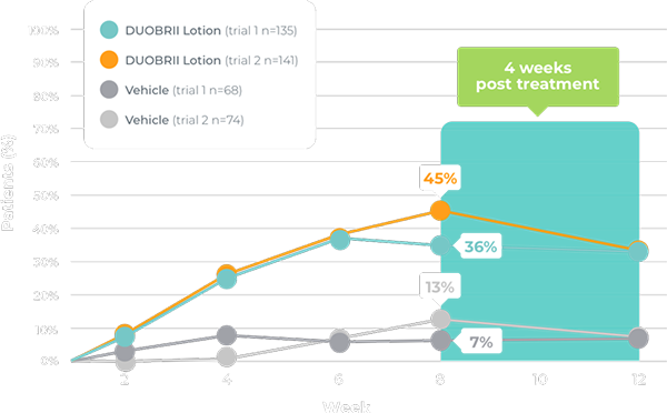 Trial 1 8 weeks: 36% treatment success with DUOBRII Lotion vs 7% with vehicle. Trial 2 8 weeks: 45% treatment success with DUOBRII Lotion vs 13% with vehicle
