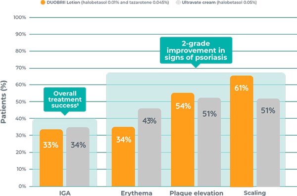 Overall treatment success (IGA: 33% treatment success with DUOBRII Lotion vs 34% with vehicle)
2-grade improvement in signs of psoriasis (Erythema: 34% treatment success with DUOBRII Lotion vs 43% with vehicle; Plaque elevation: 54% treatment success with DUOBRII Lotion vs 51% with vehicle; Scaling: 61% treatment success with DUOBRII Lotion vs 51% with vehicle)