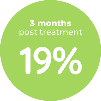 3 months post treatment: 19%