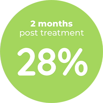 2 months post treatment: 28%