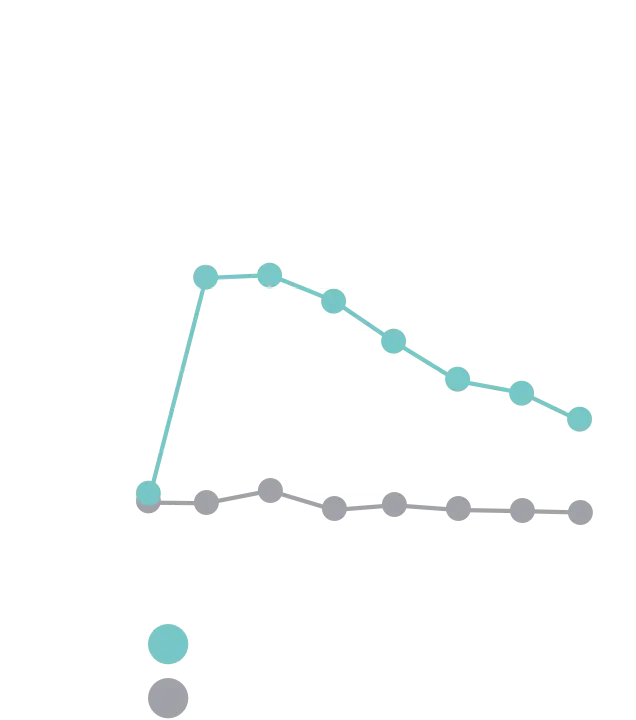Water retention increased for up to 24 hrs with DUOBRII Lotion compared with untreated control site