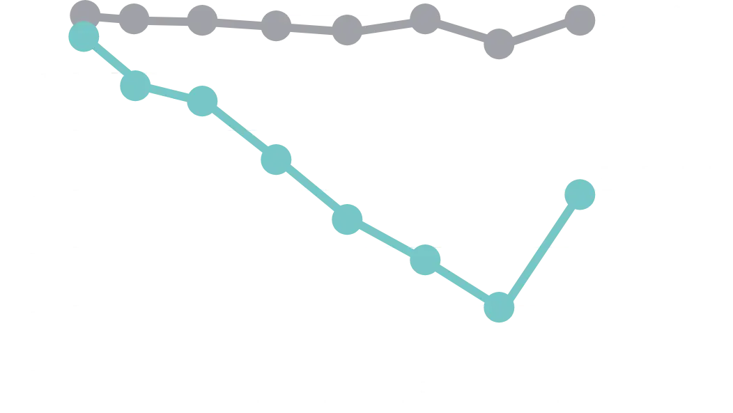 Water loss decreased over 24 hrs with DUOBRII Lotion compared with untreated control site 