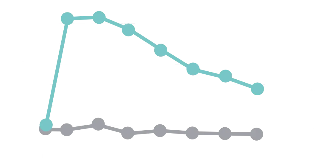 Water retention increased for up to 24 hrs with DUOBRII Lotion compared with untreated control site