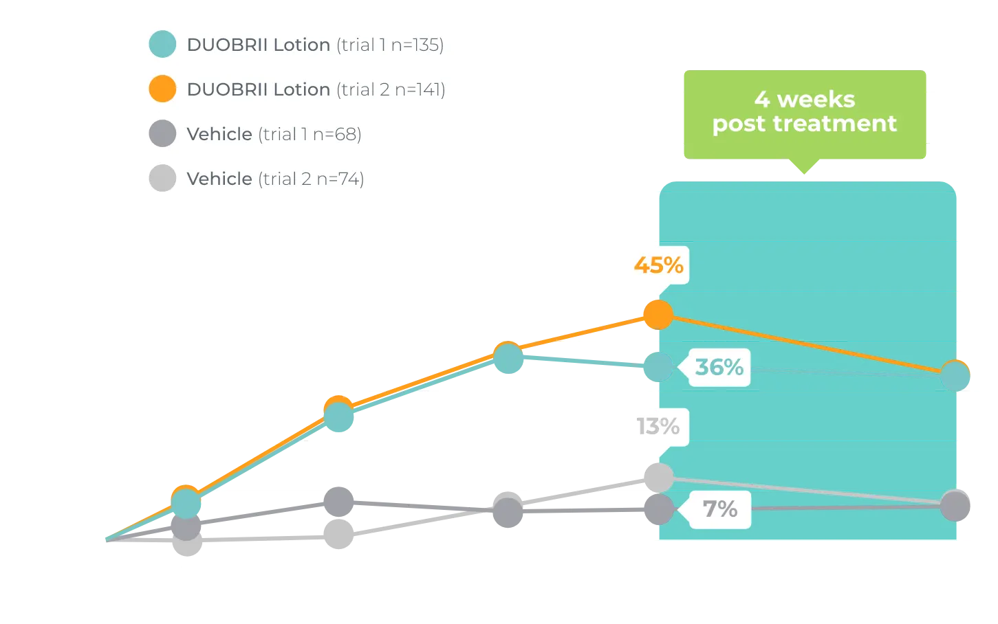 Trial 1 8 weeks: 36% treatment success with DUOBRII Lotion vs 7% with vehicle. Trial 2 8 weeks: 45% treatment success with DUOBRII Lotion vs 13% with vehicle