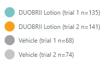 Trial 1 8 weeks: 36% treatment success with DUOBRII Lotion vs 7% with vehicle. Trial 2 8 weeks: 45% treatment success with DUOBRII Lotion vs 13% with vehicle