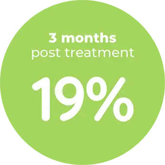 3 months post treatment: 19%