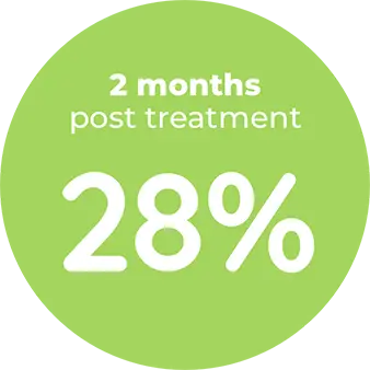 2 months post treatment: 28%