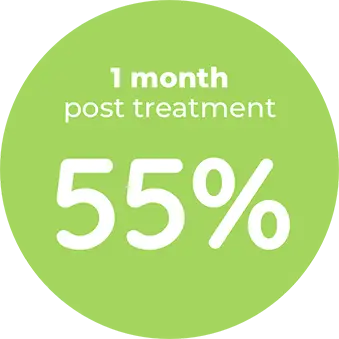 1 month post treatment: 55%